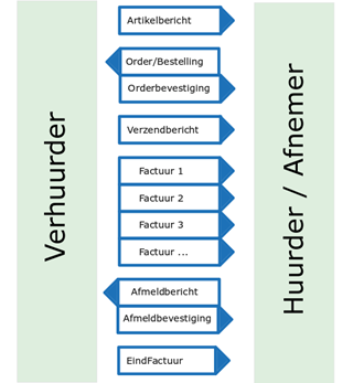Een voorbeeld van hoe de berichtenstroom kan lopen in het verhuurproces
